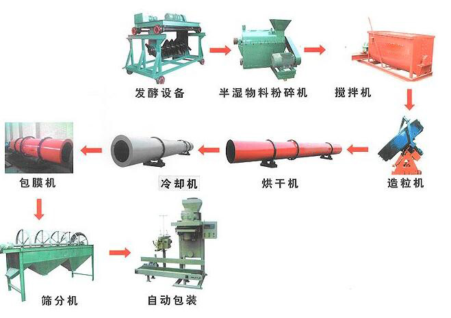 雞糞有機肥生產(chǎn)線如何處理雞糞？