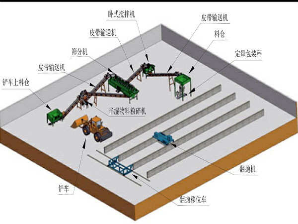 有機(jī)肥生產(chǎn)線設(shè)計(jì)方案介紹