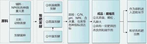 有機肥加工設備