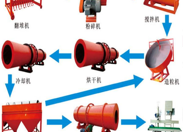 養(yǎng)殖場(chǎng)怎么自制有機(jī)肥料？堆肥的方法有哪些？